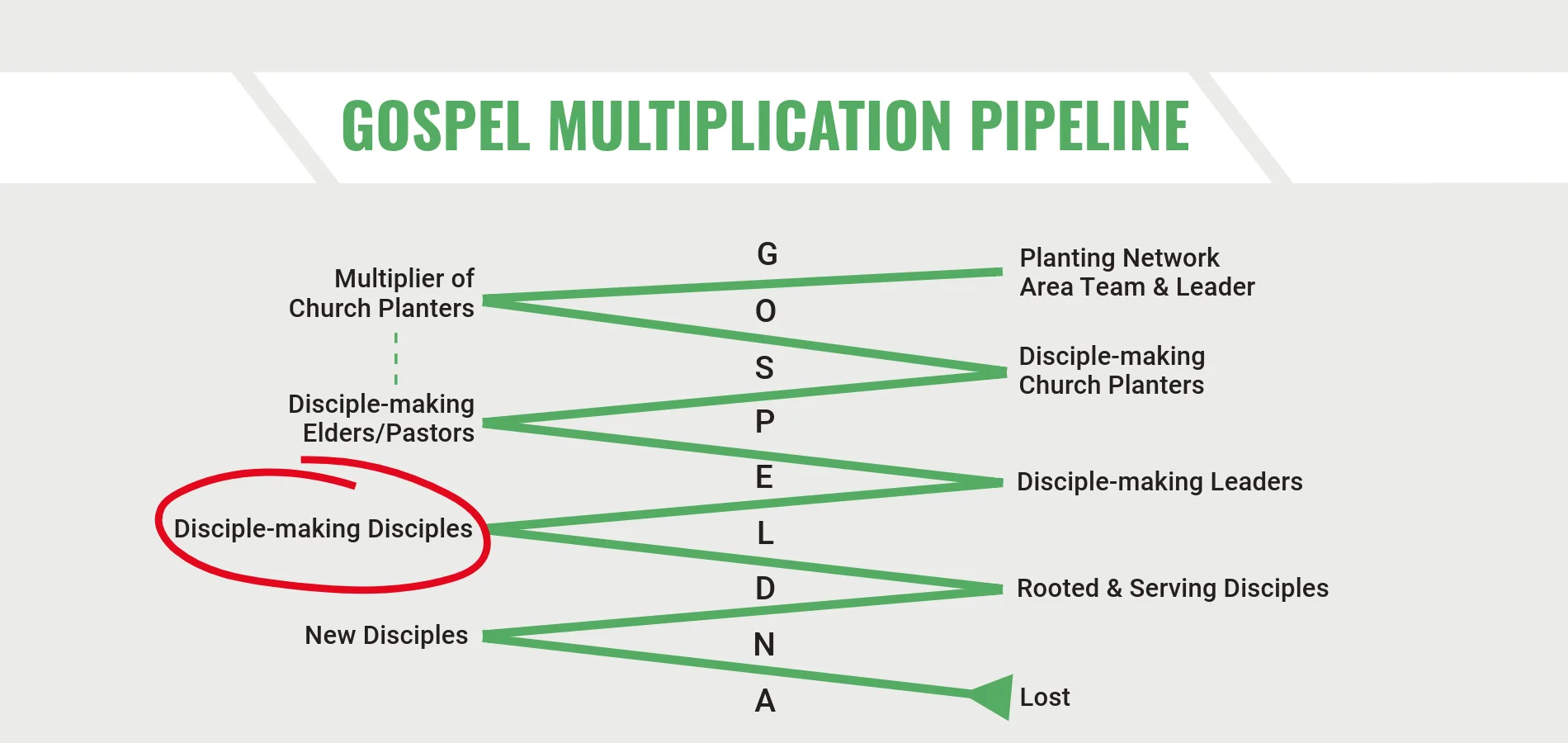 Gospel Multiplication Pipeline with Disciple-making Disciples highlighted